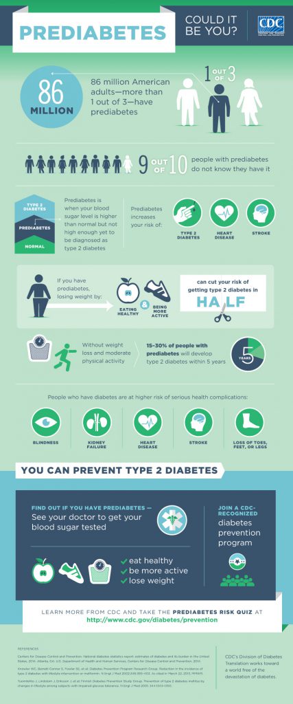 Prediabetes Graphic from the CDC